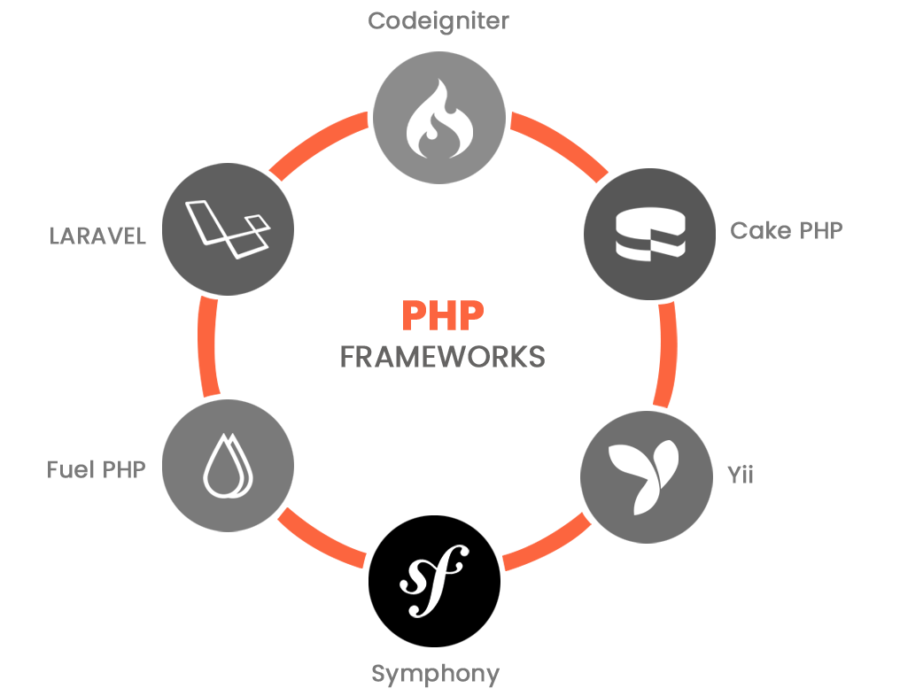 7 Best PHP Frameworks for Modern Web Development