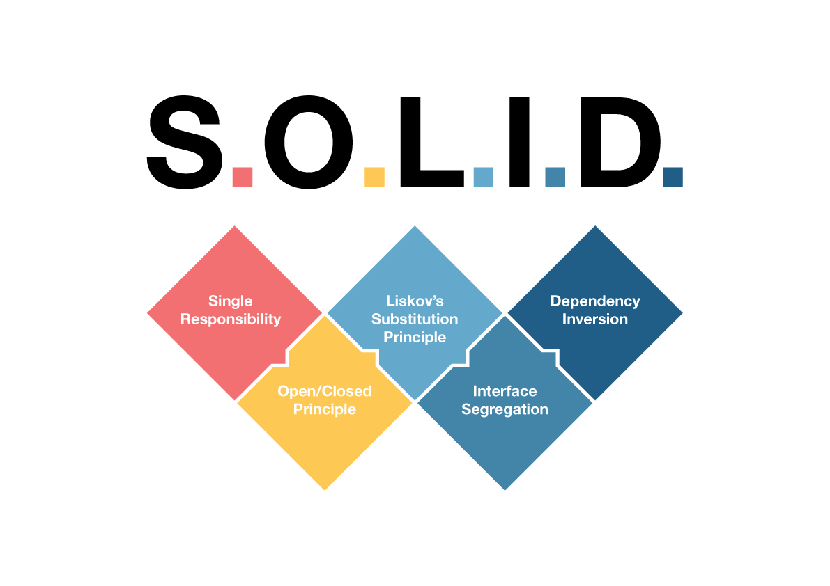 What are SOLID Principles? A Complete Guide About It